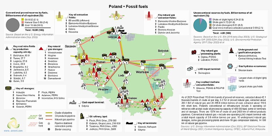 Map of fossil fuel infrastructure in Poland