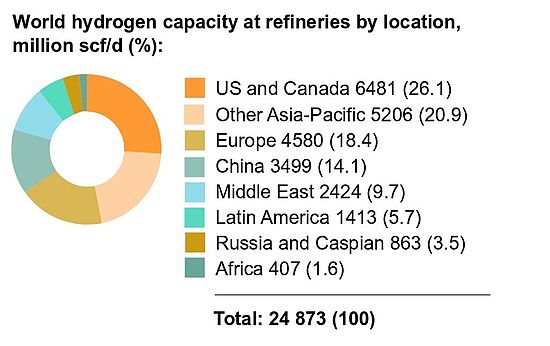 Figure 3. Hydrogen production capacities at refineries in various regions of the world