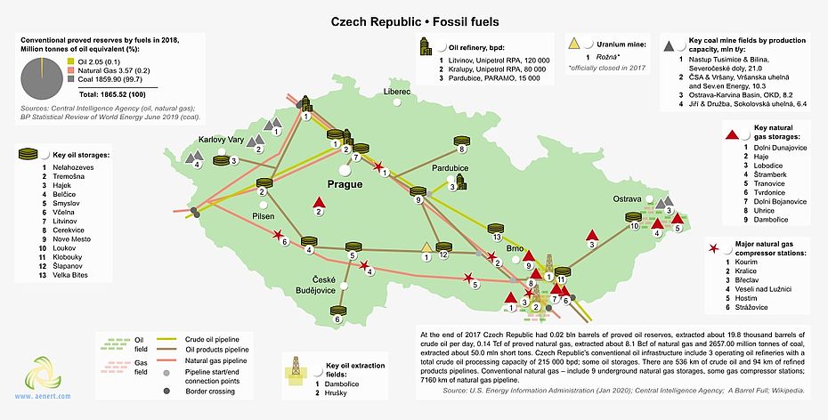Figure 5. Basic infrastructure facilities of the fossil fuel sector in the Czech Republic