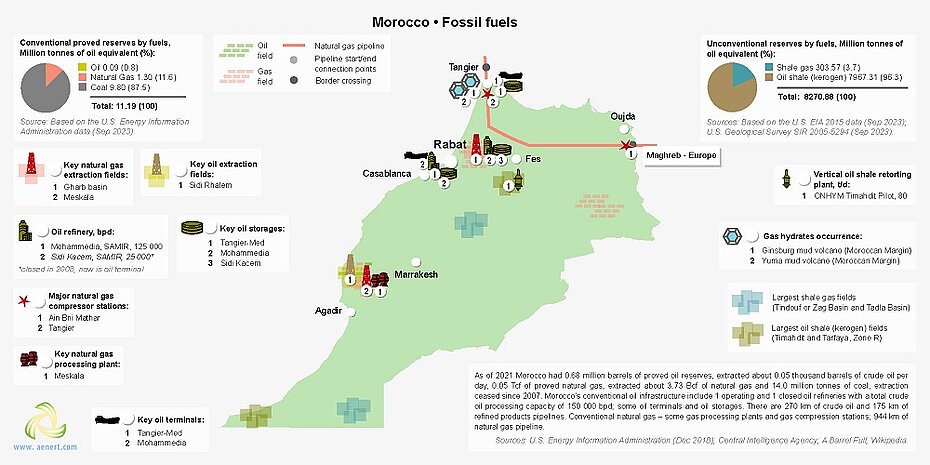 The fossil fuel sector in Morocco