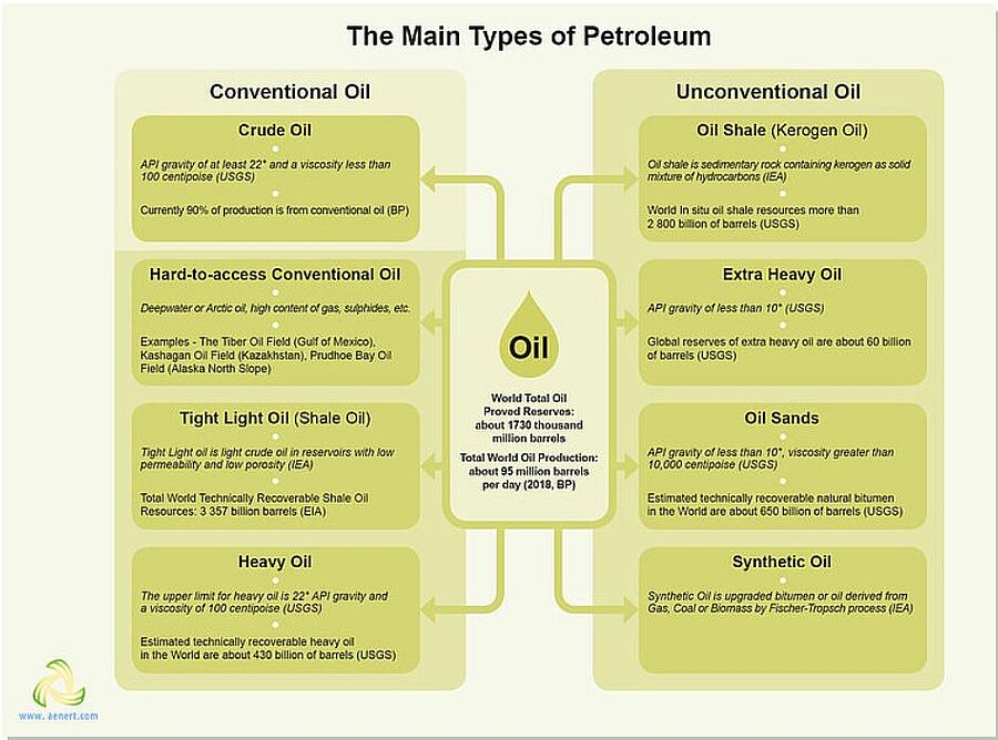 main types of oil