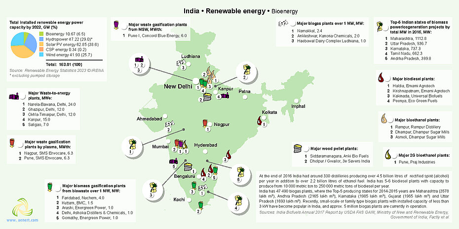 Map of Bioenergy infrastructure in India
