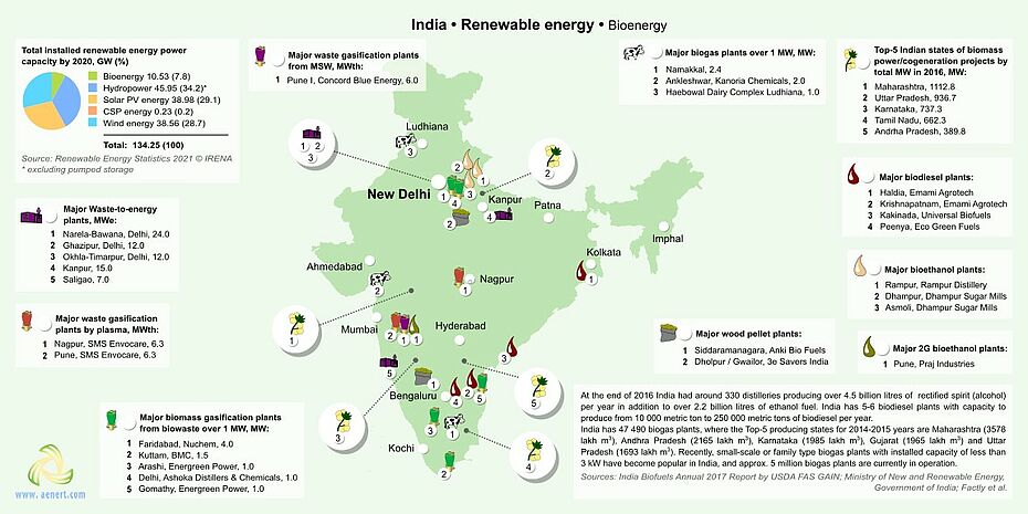 Map of Bioenergy infrastructure in India