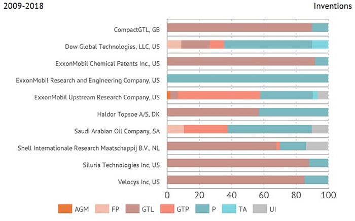 Distribution of patent documents by technological elements (applied technologies) among the top 10 applicants