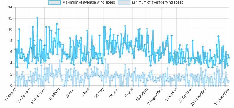 Average daily wind speed, Iraq