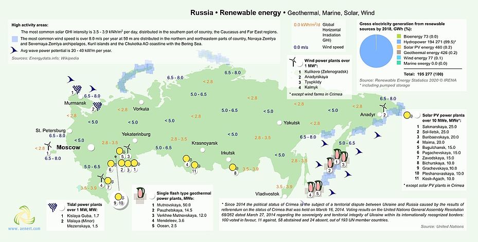 Figure 10. Renewable energy in Russia: wind, solar, geothermal and tidal energy.