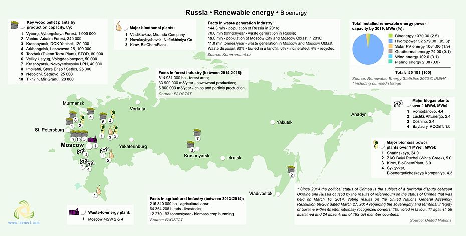 Figure 11. Renewable energy in Russia: bioenergy.