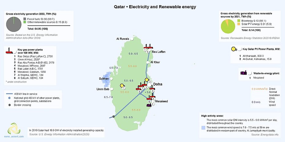 Map of Renewable energy infrastructure and power plants in Qatar