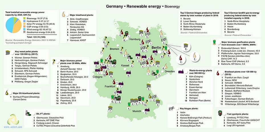 Map of Bioenergy infrastructure in Germany