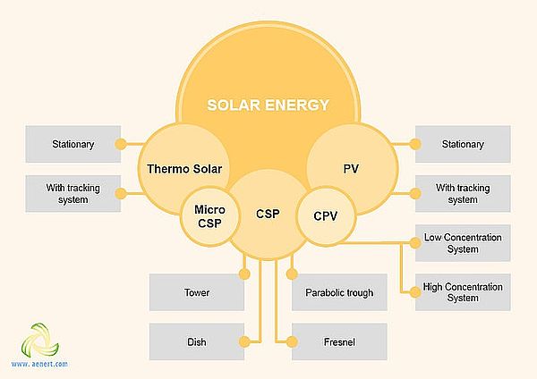 Solar energy conversion options