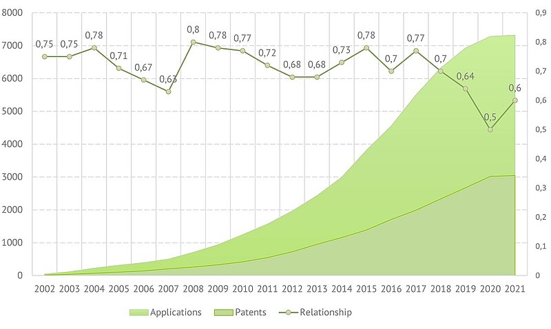 Bioenergy. Biogas. Cumulative number of patents and applications.