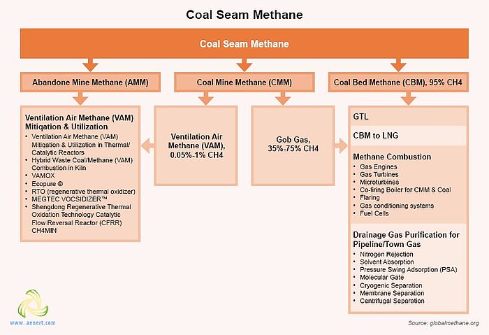 The main technologies for the utilization of coal methane