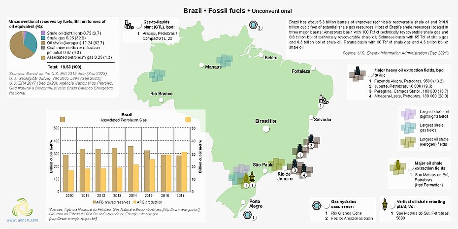 Map of unconventional infrastructure in Brazil