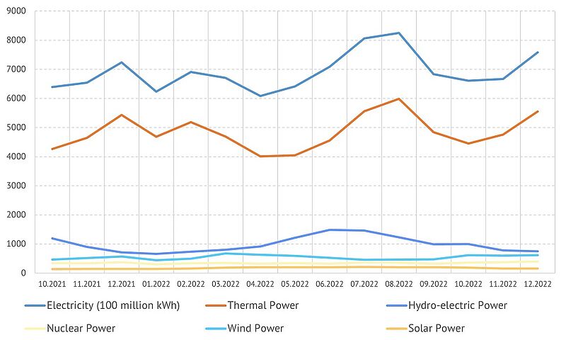 Electricity Generation by type energy source