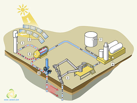 Solar thermal enhanced oil recovery, scheme.