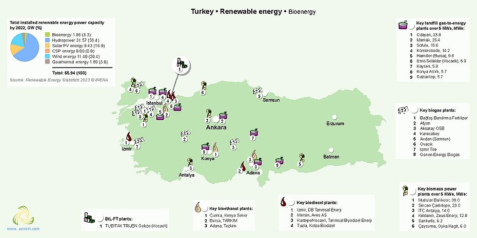 Map of Bioenergy infrastructure in Turkey