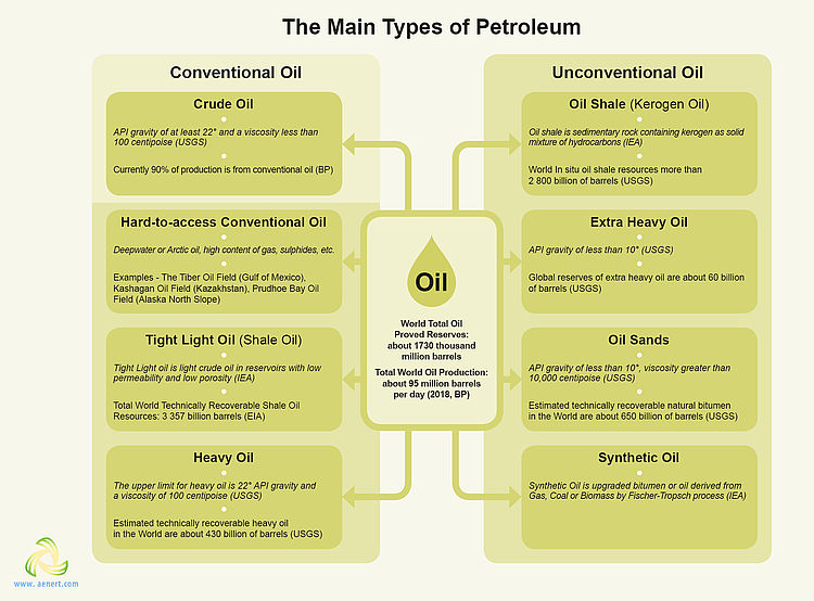 The main types of crude oil