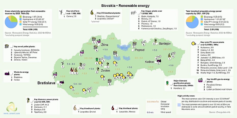 Map of Renewable energy infrastructure in Slovakia