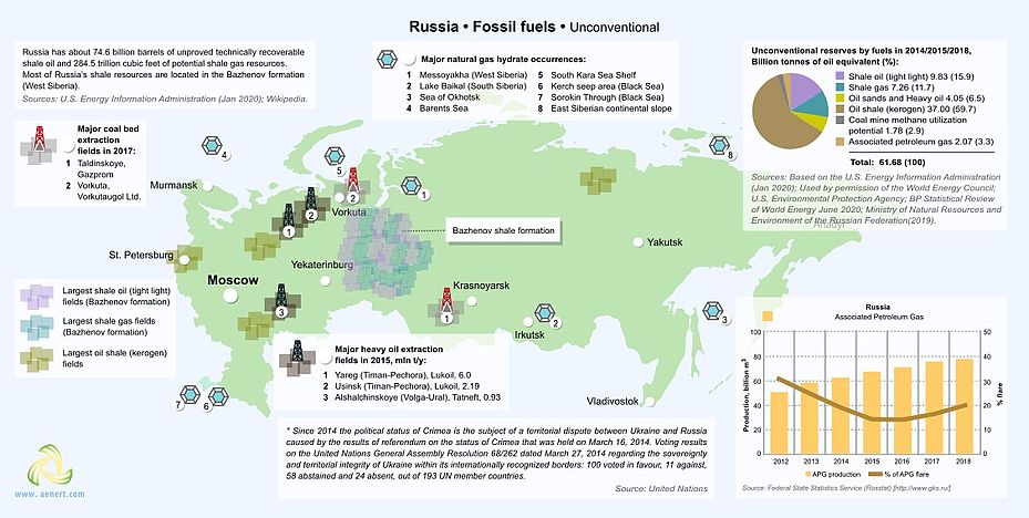 Figure 7. Unconventional fossil fuels in Russia