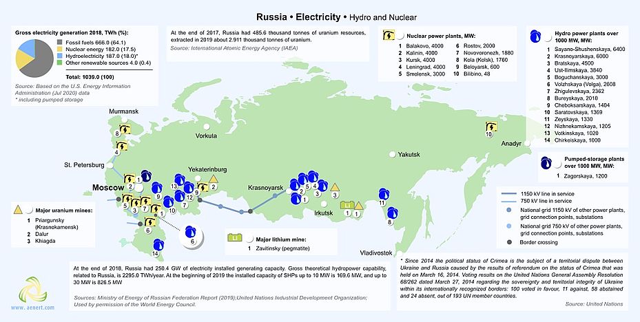 Map of hydro and nuclea power plants in Russia
