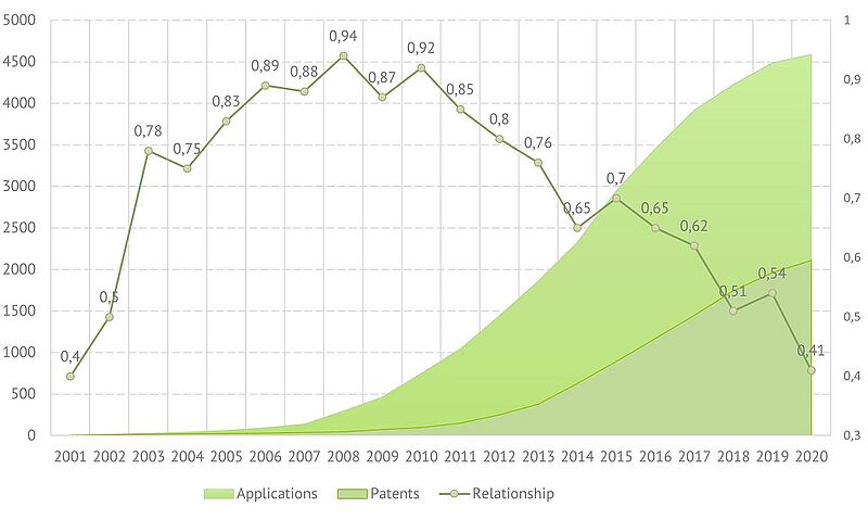 Bioenergy. Cellulosic ethanol. Cumulative number of patents and applications