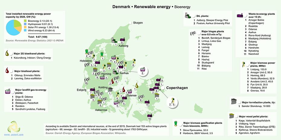 Map of Bioenergy infrastructure Denmark