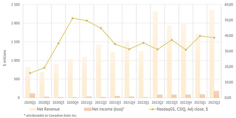 Canadian Solar. Revenue, net income and share price
