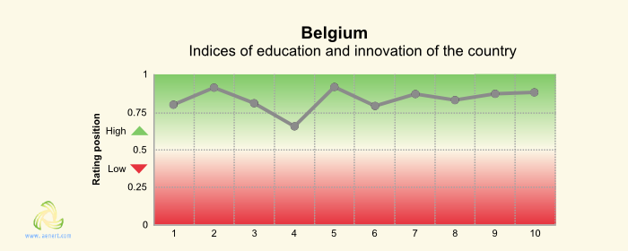 Figure 9. The indices of education and innovation in Belgium