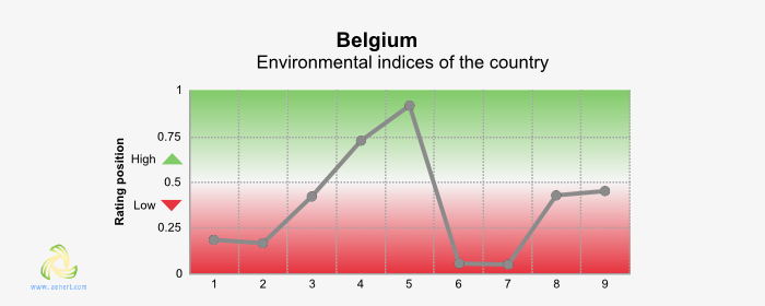 Figure 10. Environmental Indices of Belgium