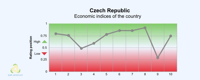 Figure 1. Economic Indices of the Czech Republic