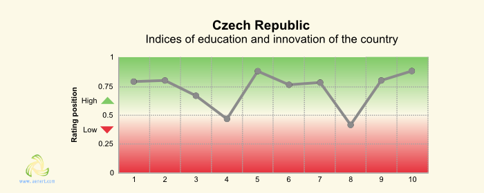 Figure 8. The indices of education and innovation in the Czech Republic