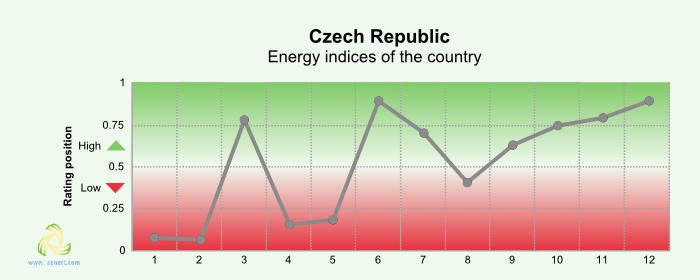 Figure 4. Energy indices of the Czech Republic