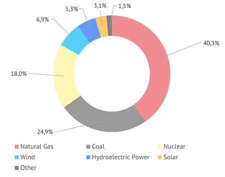 Percentage of electric power generation by source type in Q3 2021