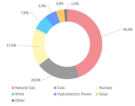 Percentage of electric power generation by source type in Q3 2022