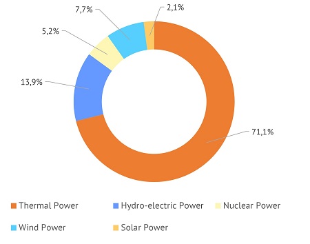 share of power generation sources Q4 2021