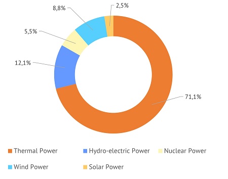 share of power generation sources Q4 2022