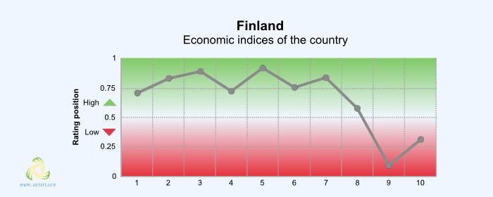 Figure 1. Economic Indices of Finland