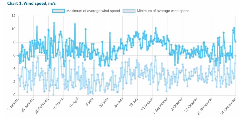 Average daily wind speed, Greece