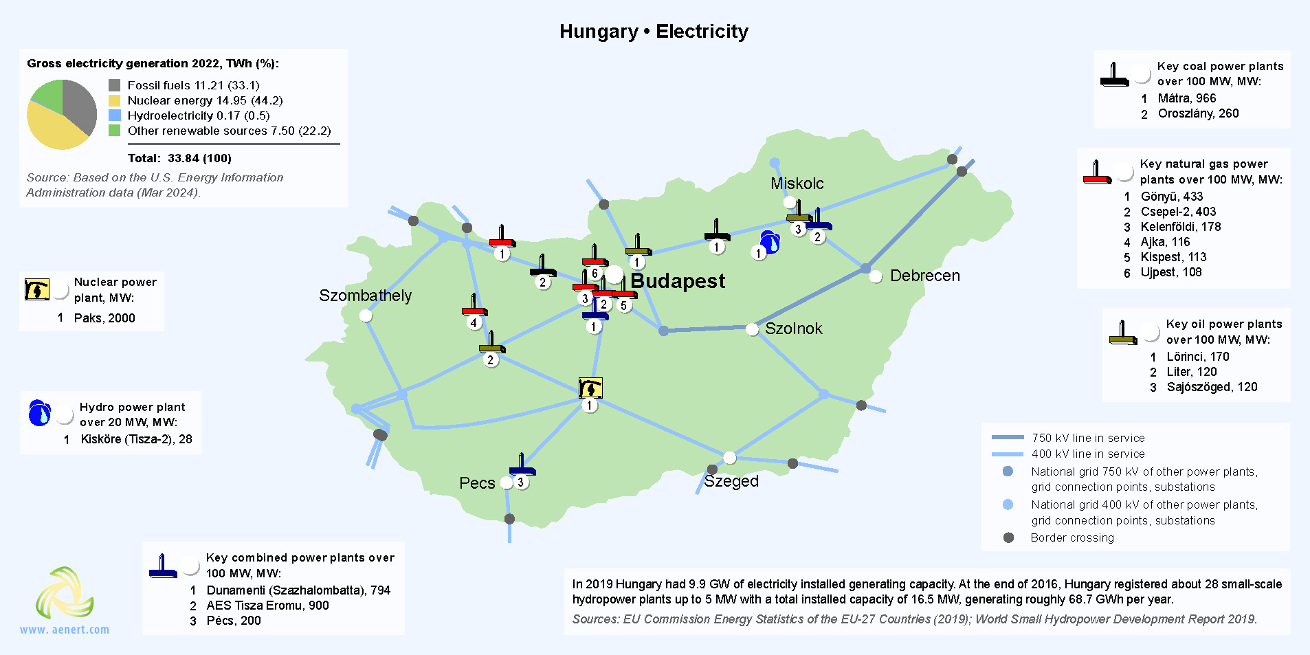 Map of power plants in Hungary