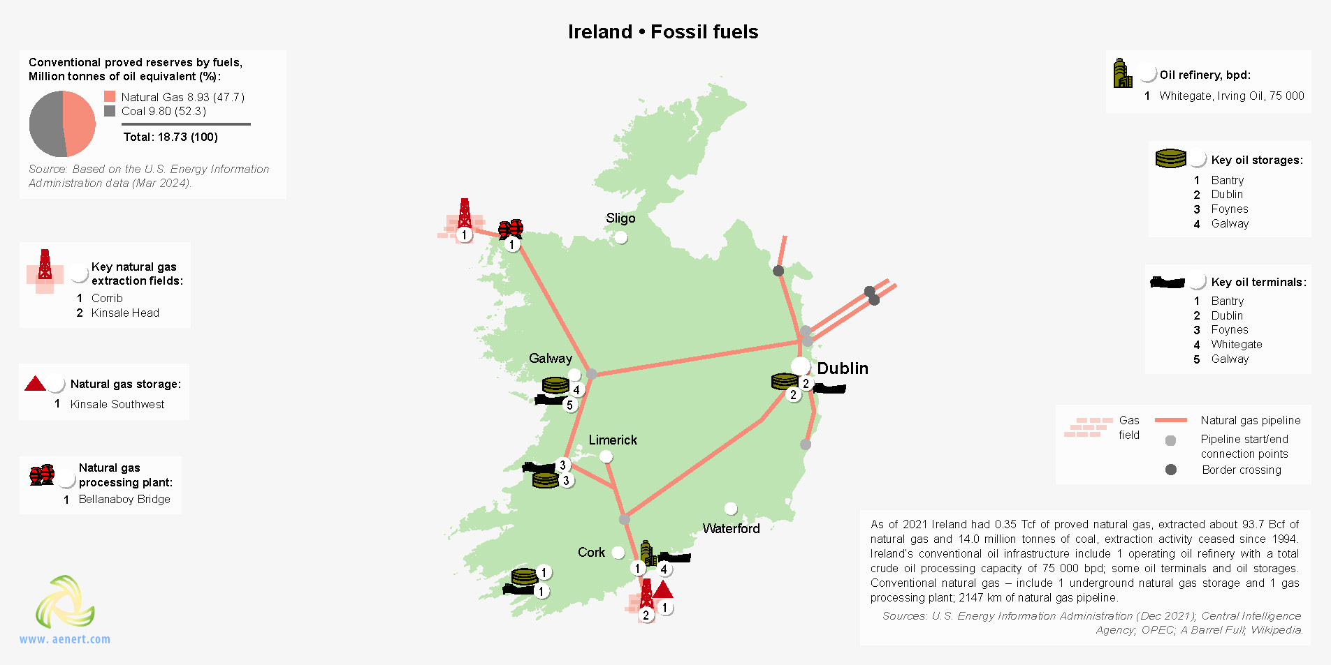 Map of crude oil infrastructure in Ireland
