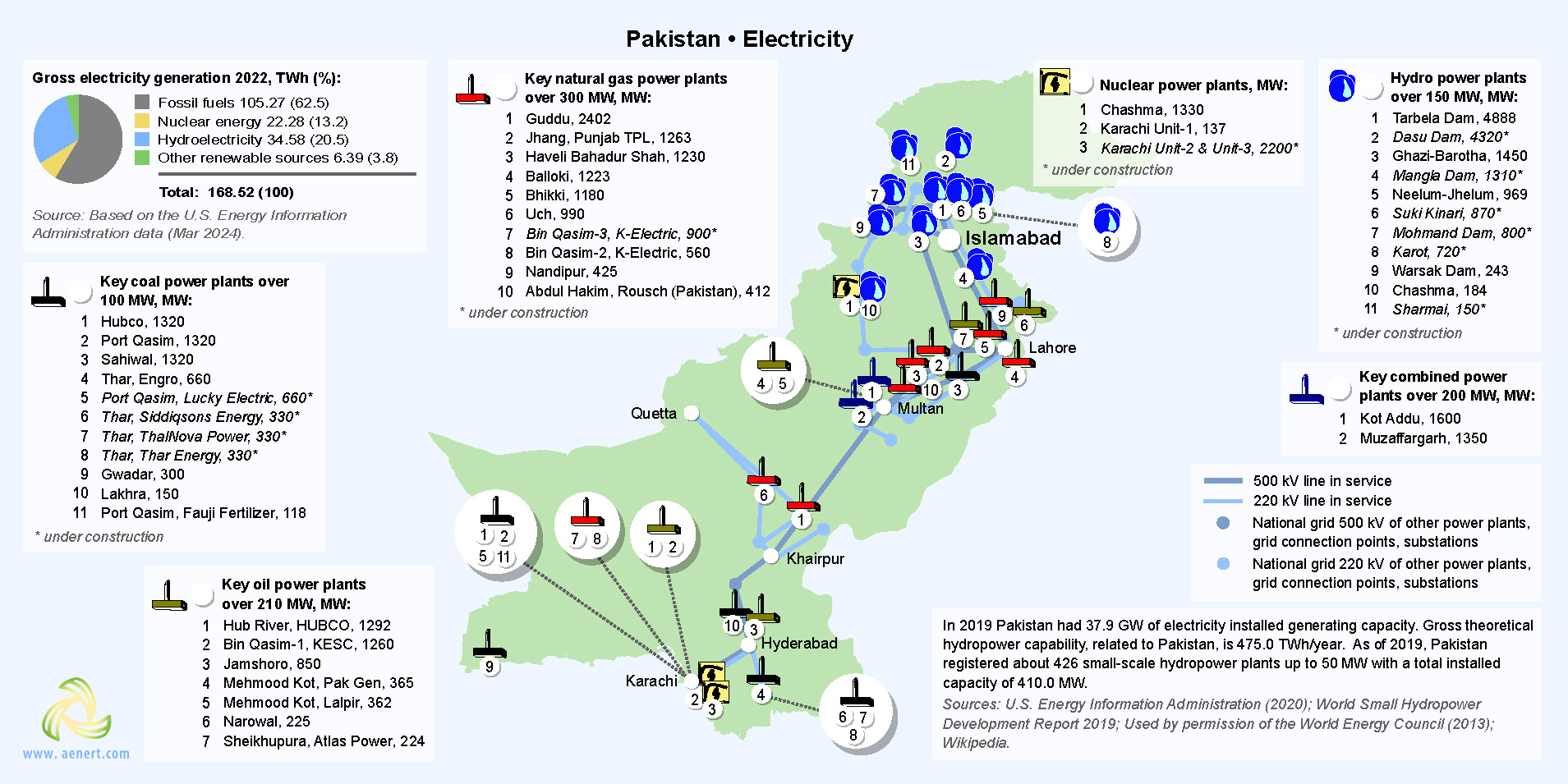 Map of power plants in Pakistan