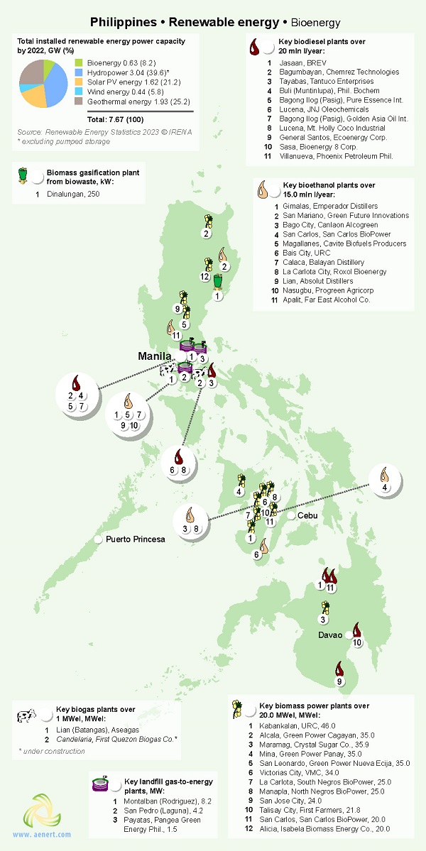 Map of Bioenergy infrastructure in the Philippines