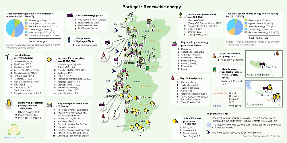 Map of Renewable energy infrastructure in Portugal