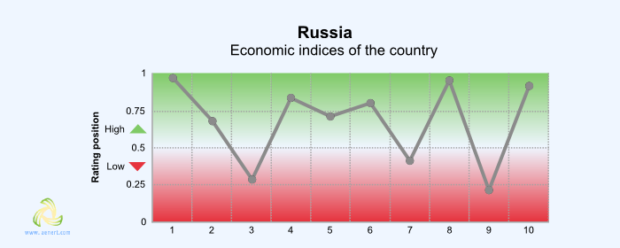 Figure 1. Economic Indices of Russia