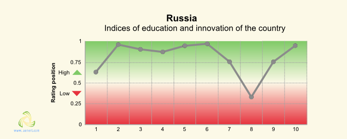 Figure 9. The Indices of education and innovation in Russia