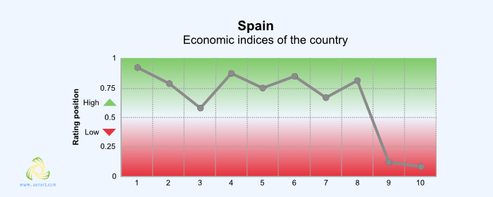 Figure 1. Economic Indices of Spain