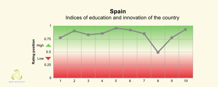 Figure 9. The indices of education and innovation in Spain