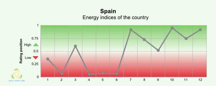 Figure 4. Energy indices of Spain