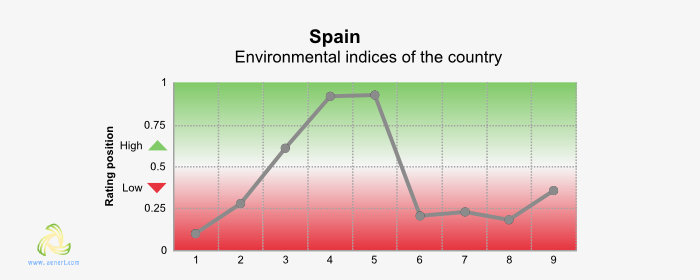 Figure 10. Environmental Indices of Spain