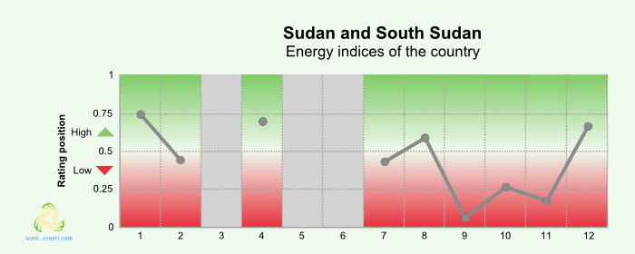 Figure 4. Energy indices of Sudan and South Sudan